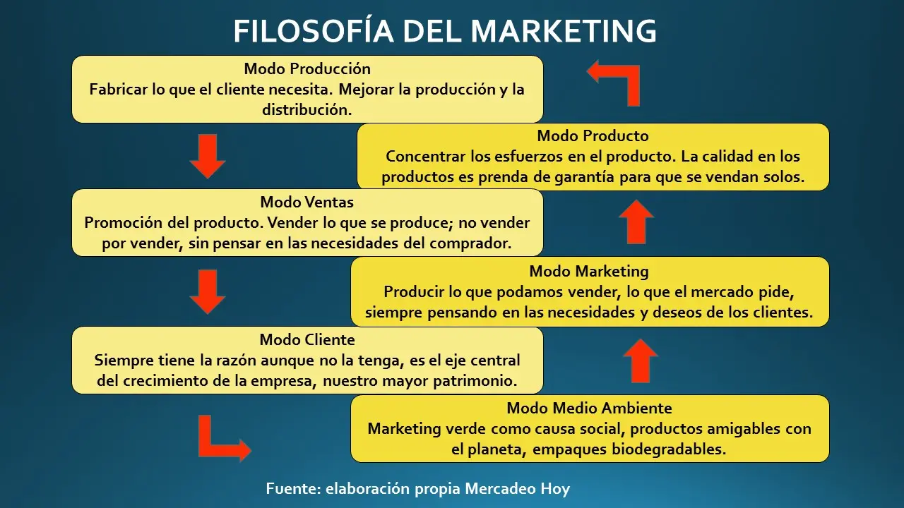 tipos de filosofia de marketing - Cuáles son las 4 filosofías de la mercadotecnia