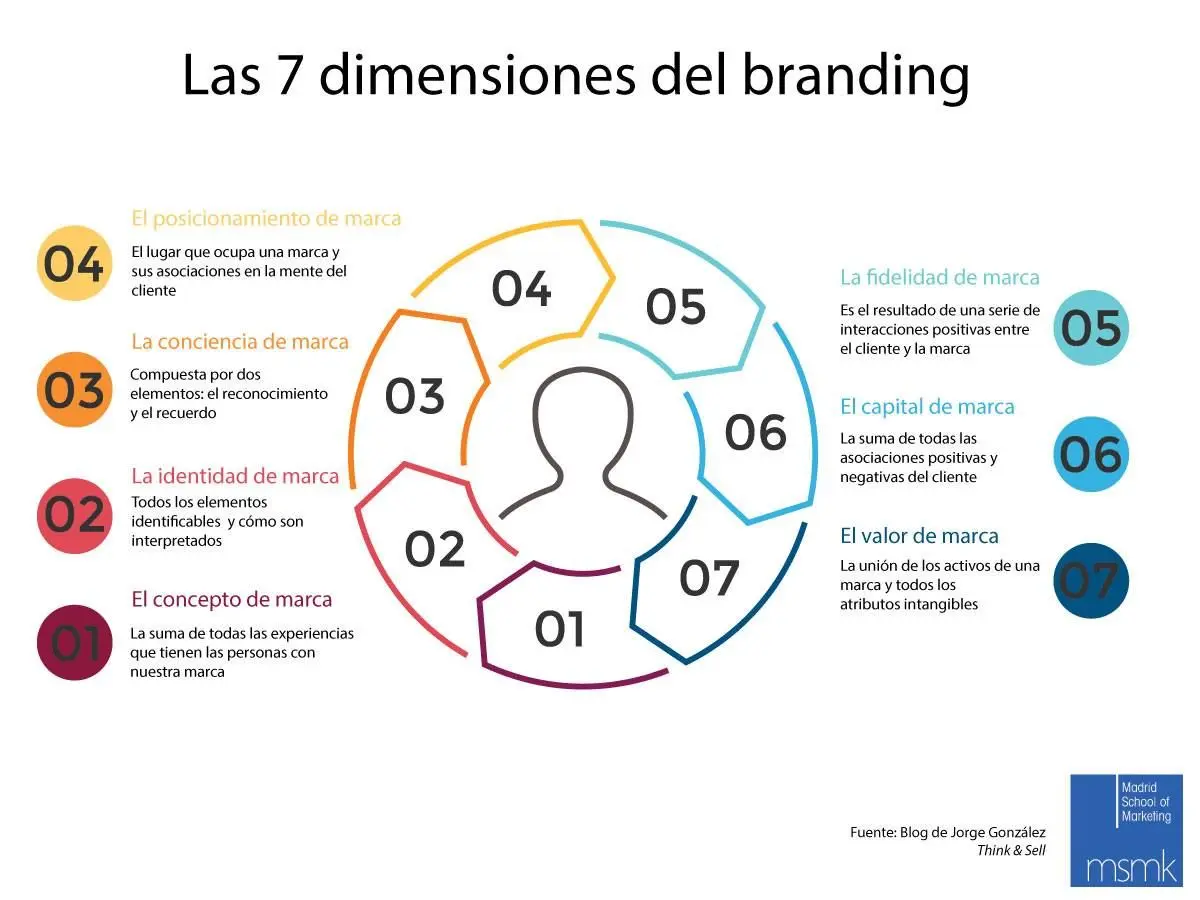 Las 5 Dimensiones de la Personalidad de Marca: Clave para el Éxito en Marketing - Cuáles son las 5 dimensiones de la personalidad de marca dimensiones de la marca marketing - Cuáles son las 5 dimensiones de la personalidad de marca