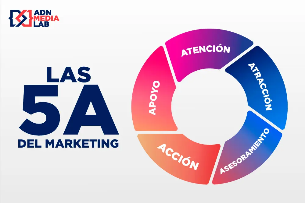Cinco Componentes Clave del Marketing según Domingo Sanna (Adaptación) - Cuáles son las 5E del marketing cinco componentes del marketing domingo sanna - Cuáles son las 5E del marketing