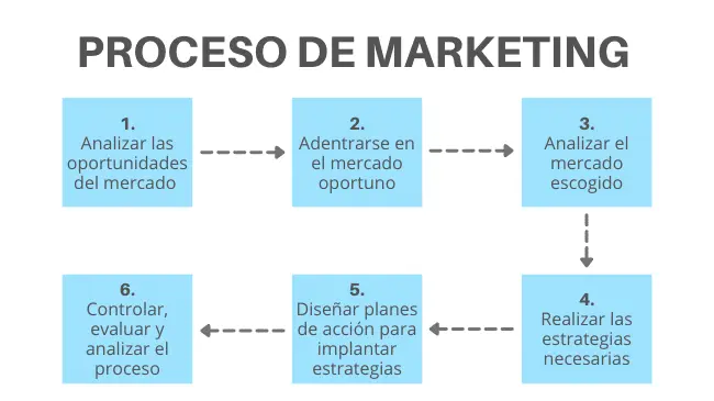 Cinco Etapas de la Gestión Empresarial en Marketing - Cuáles son las etapas de la gestión empresarial cinco etapas de la gestion empresarial marketing - Cuáles son las etapas de la gestión empresarial