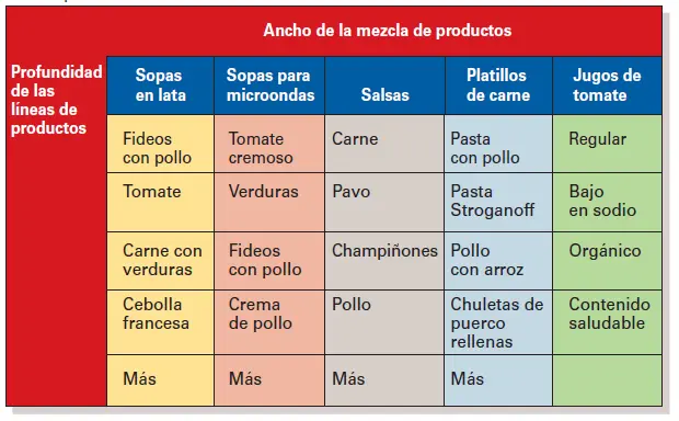 Clasificación de Productos y Servicios en Marketing - Cuáles son los 3 tipos de productos clasificación de productos y servicios marketing - Cuáles son los 3 tipos de productos