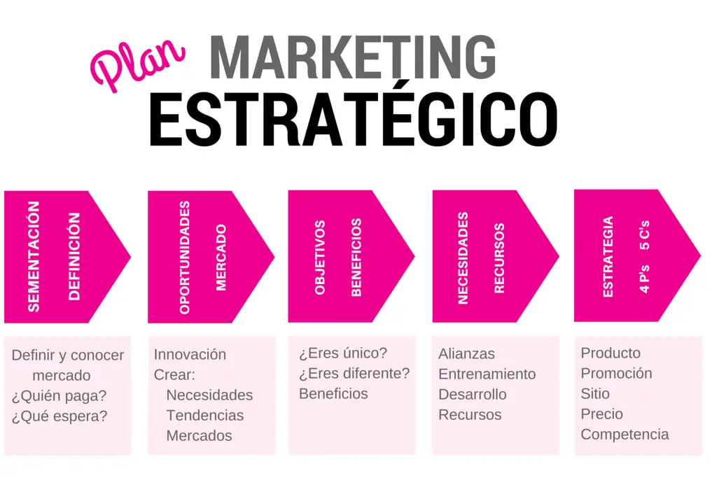 Beneficios del Marketing Estratégico: Guía Completa para el Éxito Empresarial - Cuáles son los aportes del marketing estratégico beneficios del marketing estrategico - Cuáles son los aportes del marketing estratégico