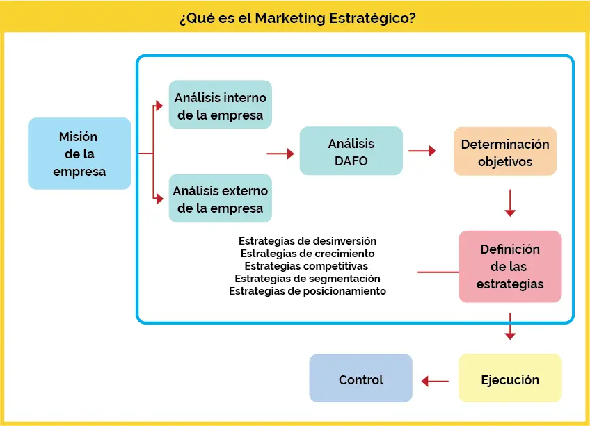 Marketing Estratégico: La Clave para el Éxito Empresarial - Cuáles son los beneficios del marketing estratégico resumen de marketing estrategico - Cuáles son los beneficios del marketing estratégico