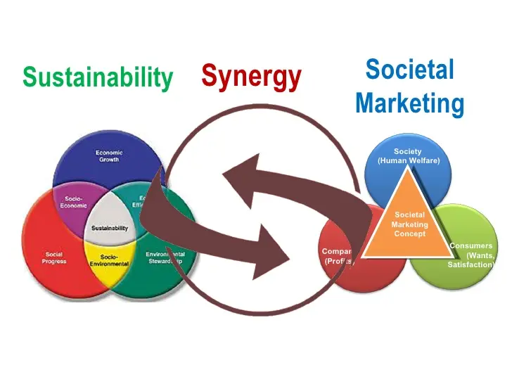 De dónde surge el concepto de Marketing Social: Orígenes y Evolución - Cuáles son los compositores principales del marketing social de donde surge el concepto de marketing social - Cuáles son los compositores principales del marketing social