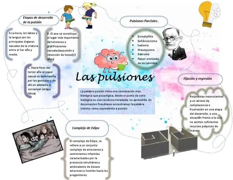 Pulsión en el Marketing: Un Enfoque Psicoanalítico del Comportamiento del Consumidor - Cuáles son los cuatro elementos de la pulsión concepto de pulsion en relacion con el marketing - Cuáles son los cuatro elementos de la pulsión