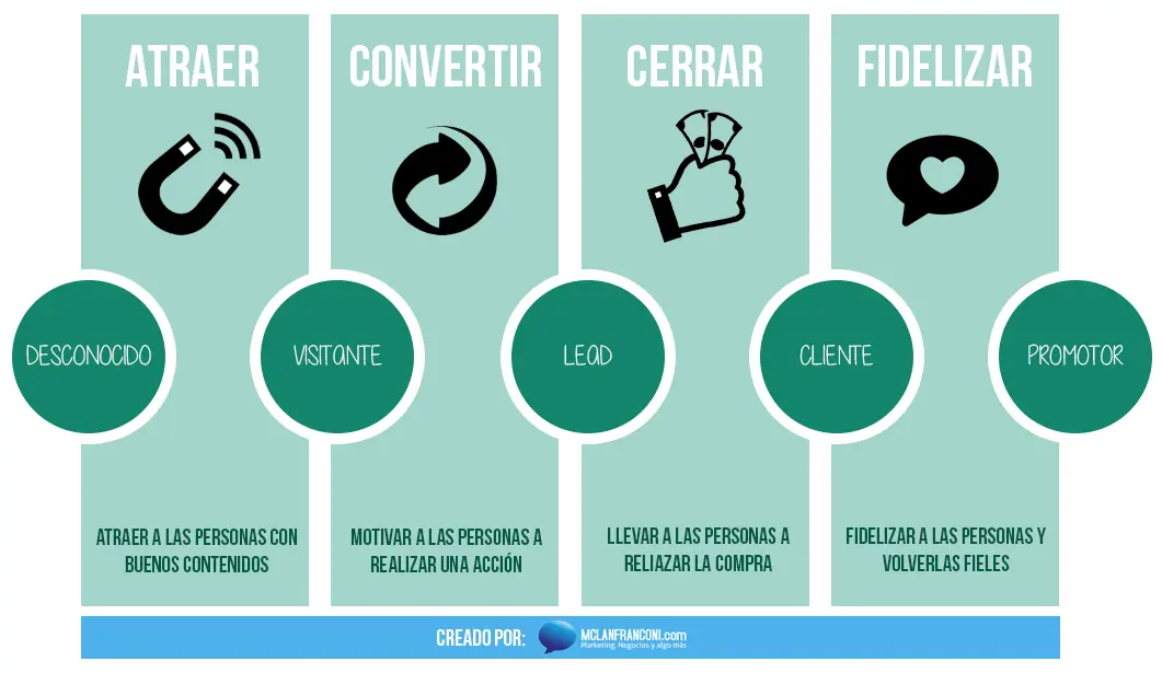 El Proceso de Inbound Marketing: Una Guía Completa - Cuáles son los cuatro elementos del inbound marketing proceso de inbound marketing - Cuáles son los cuatro elementos del inbound marketing
