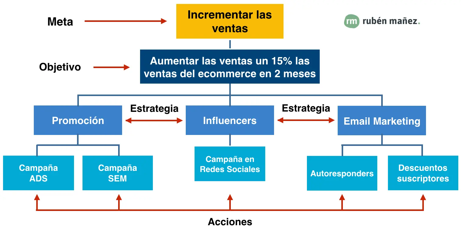 plan de marketing social ejemplo - Cuáles son los elementos del marketing social