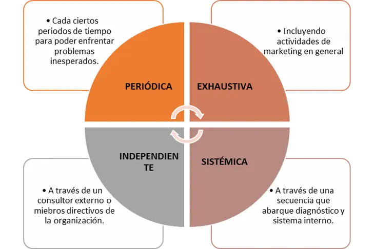 Auditoría de Marketing: Características y Factores Clave para el Éxito - Cuáles son los factores de una auditoría de marketing caracteristicas de la auditoria de marketing - Cuáles son los factores de una auditoría de marketing