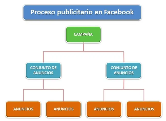la publicidad como proceso - Cuáles son los procesos de la publicidad