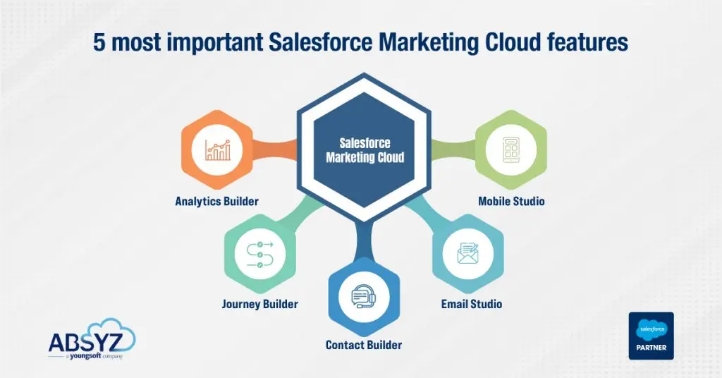 Explorando las Funciones de Marketing Cloud: Estudio de Correo Electrónico, Estudio Móvil y Journey Builder - Cuáles son tres de los productos de la plataforma de marketing en la nube descripcion de features de marketing cloud utilizados - Cuáles son tres de los productos de la plataforma de marketing en la nube