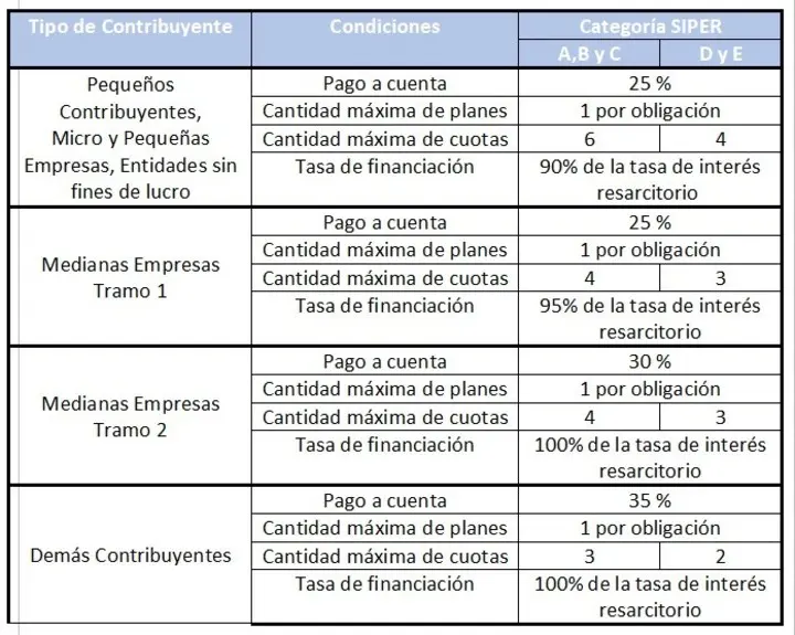 Anuncios de planes de pago de AFIP hoy: Guía completa 2024 - Cuándo entra en vigencia el nuevo plan de facilidades AFIP anuncios de planes pagos de afip hoy - Cuándo entra en vigencia el nuevo plan de facilidades AFIP