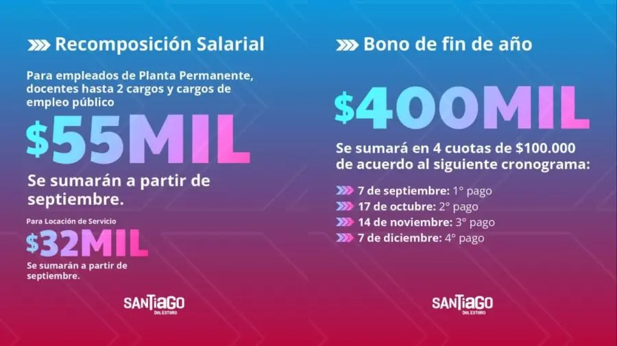 Anuncios de aumentos Zamora: Bono de $1.300.000 para empleados públicos - Cuándo pagan el bono de 300 mil en Santiago del Estero anuncios de aumentos zamora - Cuándo pagan el bono de 300 mil en Santiago del Estero