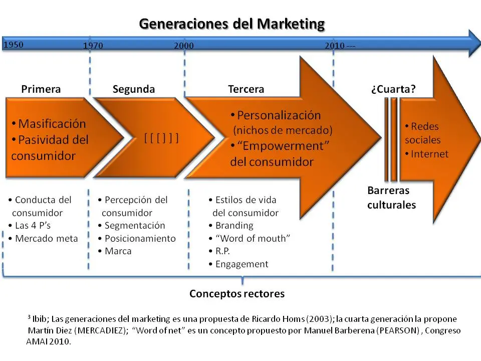 Evolución del Concepto de Marketing: De la Transacción a la Relación - Cuándo surge el concepto de marketing evolucion del concepto de marketing - Cuándo surge el concepto de marketing