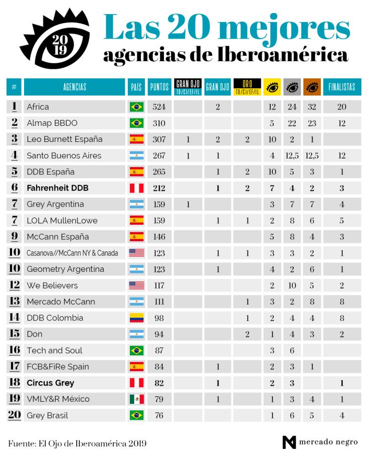 mejores agencias de publicidad peru - Cuántas agencias de marketing existen en Perú