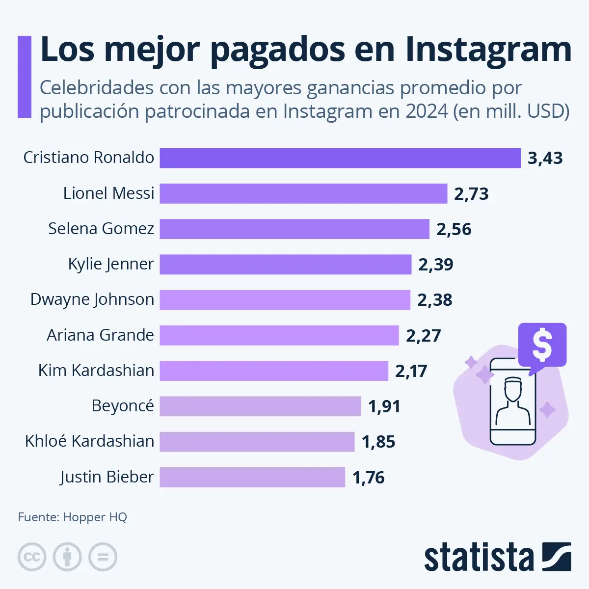 cuanto ganan los famosos por hacer anuncios - Cuánto cobra Messi por un post en Instagram
