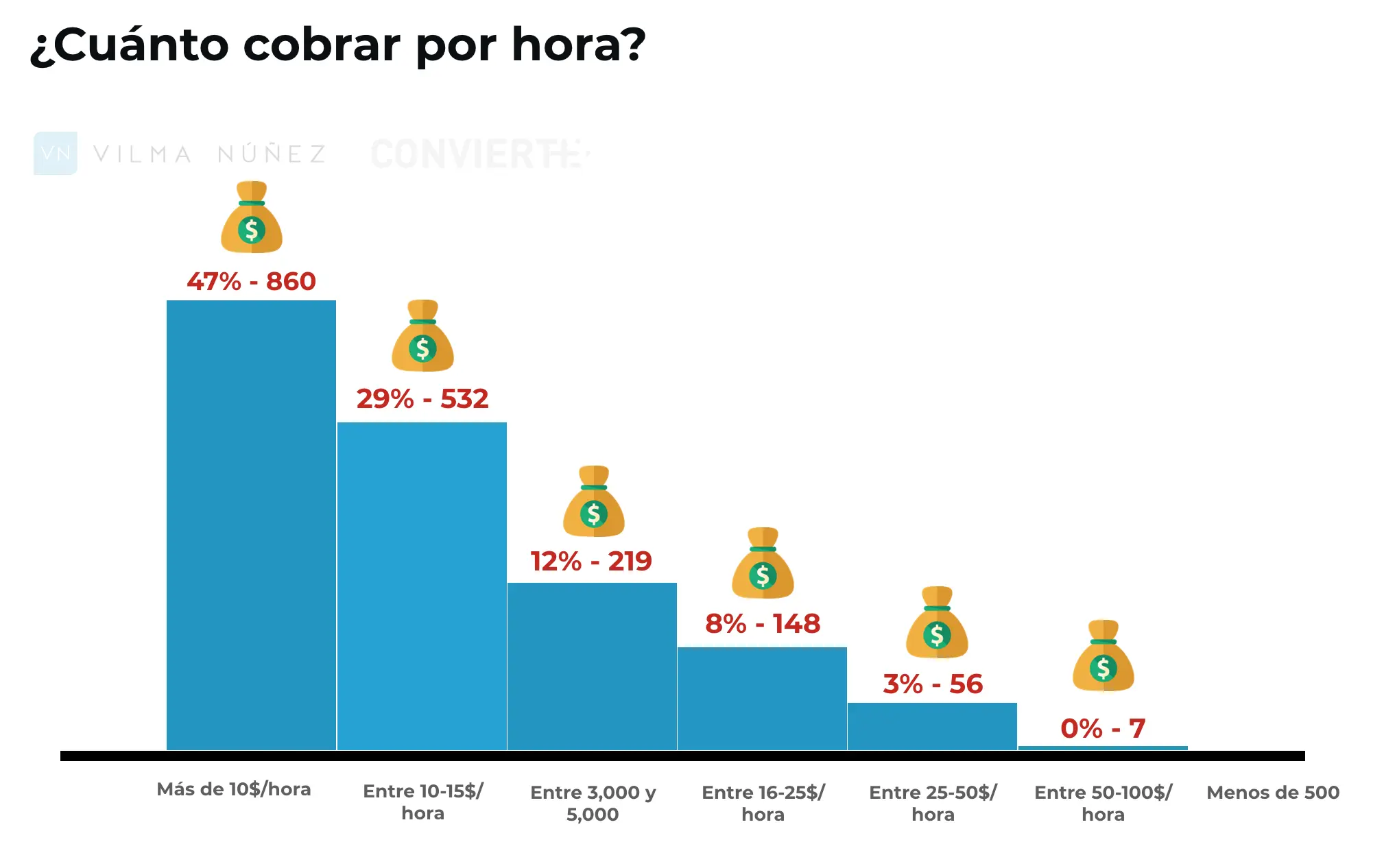 cuanto gana.un diseñador marketing digital por hora - Cuánto cobra un diseñador web por hora en Argentina