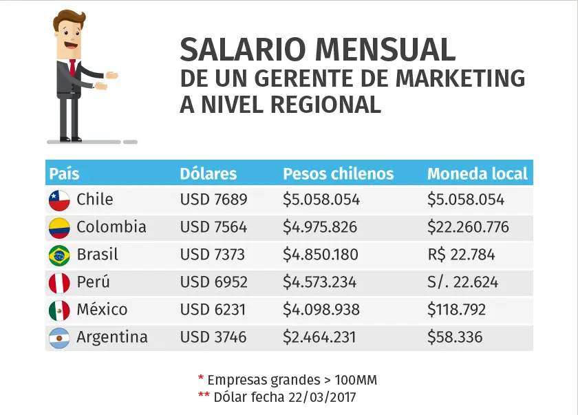 cuanto gana un responsable de marketing - Cuánto cobra un responsable de marketing