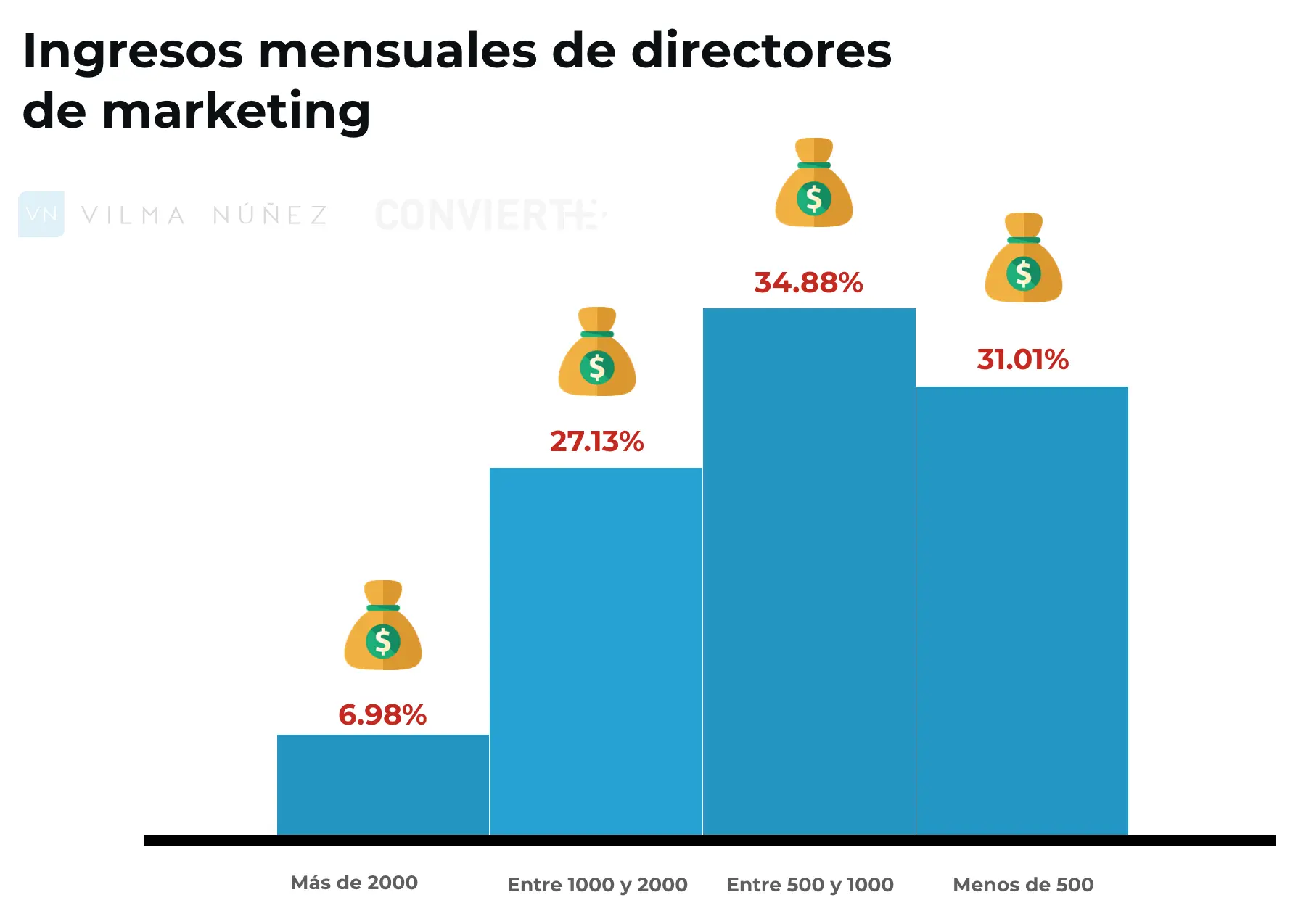 Cuánto gana un marketing digital en Argentina? - Cuánto cobra una persona que trabaja en marketing digital al mes cuanto gana un marketing digital en argentina - Cuánto cobra una persona que trabaja en marketing digital al mes