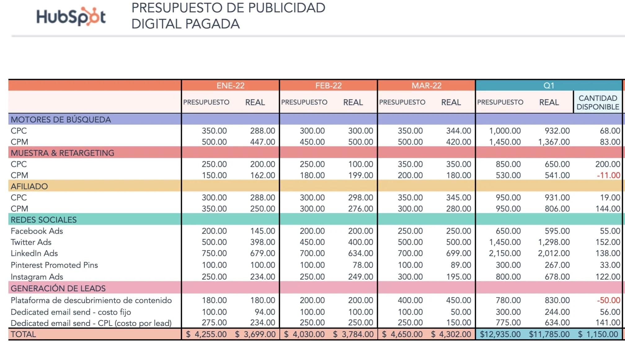 presupuesto publicidad en internet - Cuánto debería presupuestar para publicidad