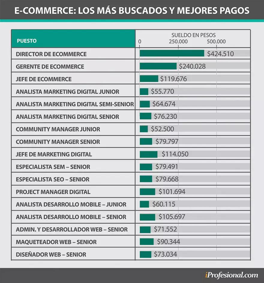 Sueldos en Comercio y Marketing en Argentina: Una Guía Completa - Cuánto gana un trabajador de comercio en Argentina comercio y marketing sueldo argentina - Cuánto gana un trabajador de comercio en Argentina