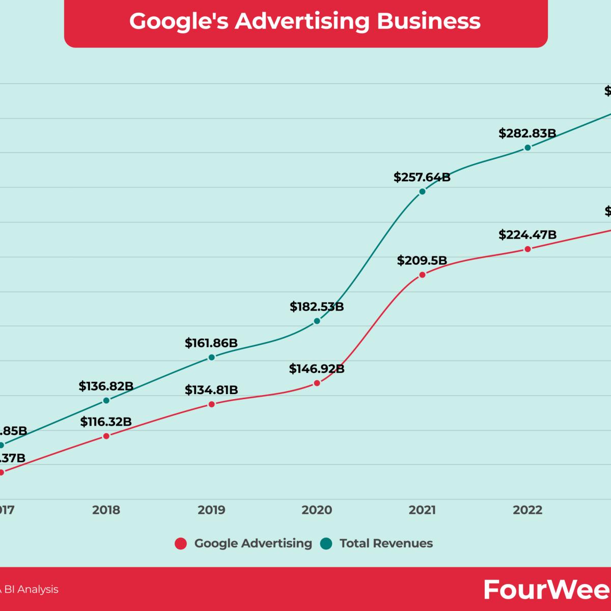 cuanto se gana con los anuncios de google - Cuánto puedes ganar con los anuncios de Google