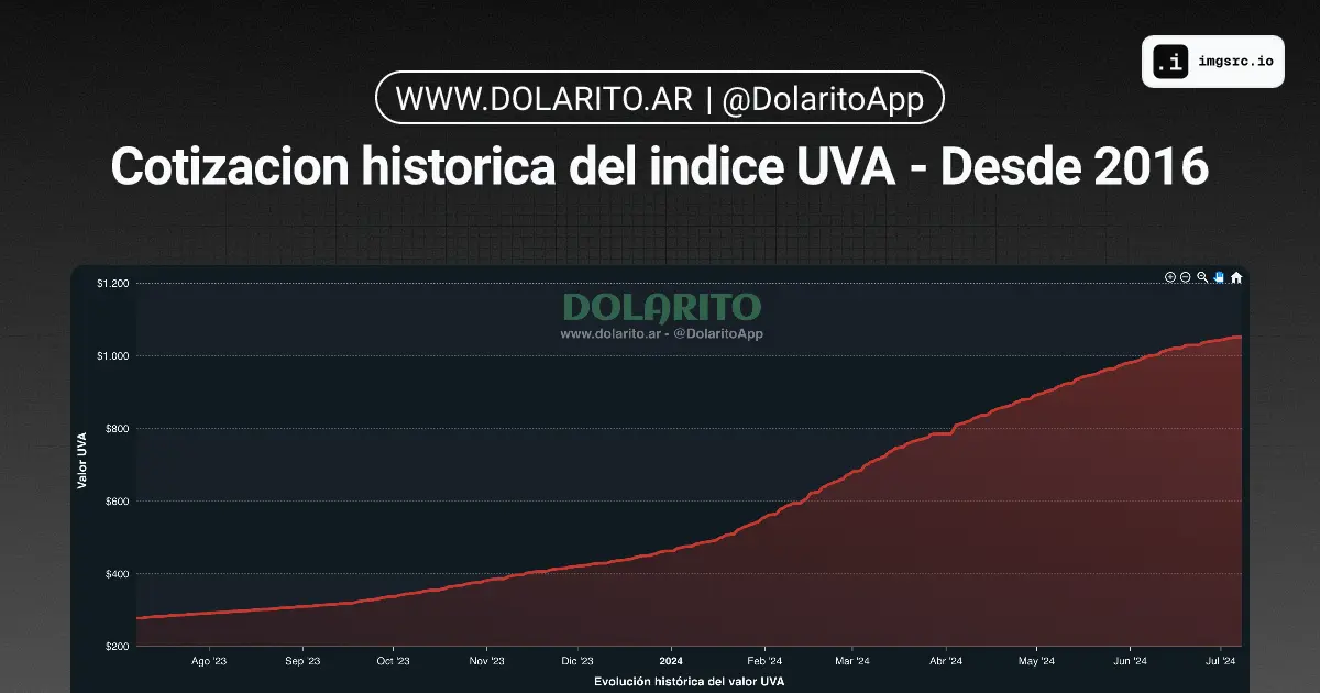 <b>Anuncios UVA</b> 2024: Todo sobre los créditos hipotecarios en Unidades de Valor Adquisitivo - Cuánto vale una uva en pesos argentinos anuncios uva - Cuánto vale una uva en pesos argentinos