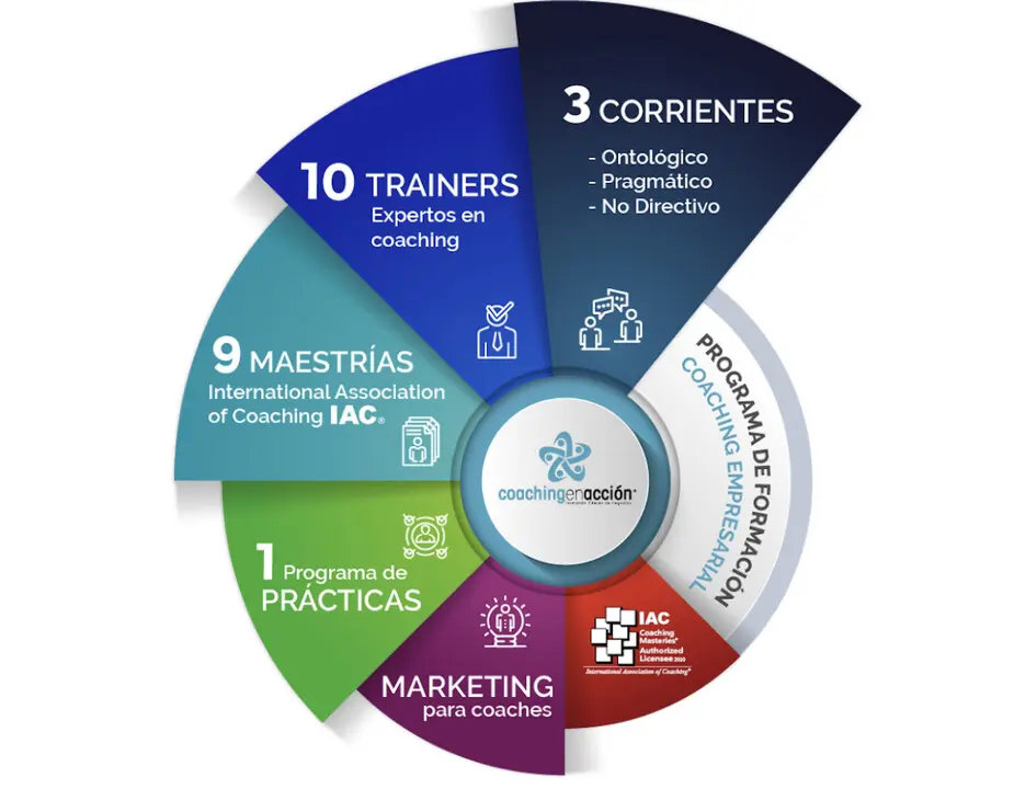 Coaching empresarial y marketing: dónde estudiar - Cuántos años dura la carrera de coaching coaching empresarial marketing donde estudiar - Cuántos años dura la carrera de coaching