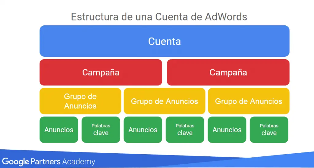 Grupos de Anuncios de Google Ads: Guía Completa para Campañas Exitosa - Cuántos anuncios hay en un grupo de anuncios en Google grupo de anuncios google adwords - Cuántos anuncios hay en un grupo de anuncios en Google