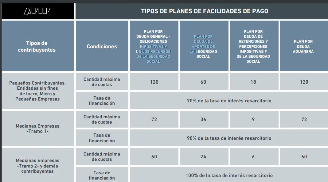 Anuncios de planes de pago de AFIP hoy: Guía completa 2024 - Cuántos planes de pago se pueden tener en AFIP 2024 anuncios de planes pagos de afip hoy - Cuántos planes de pago se pueden tener en AFIP 2024