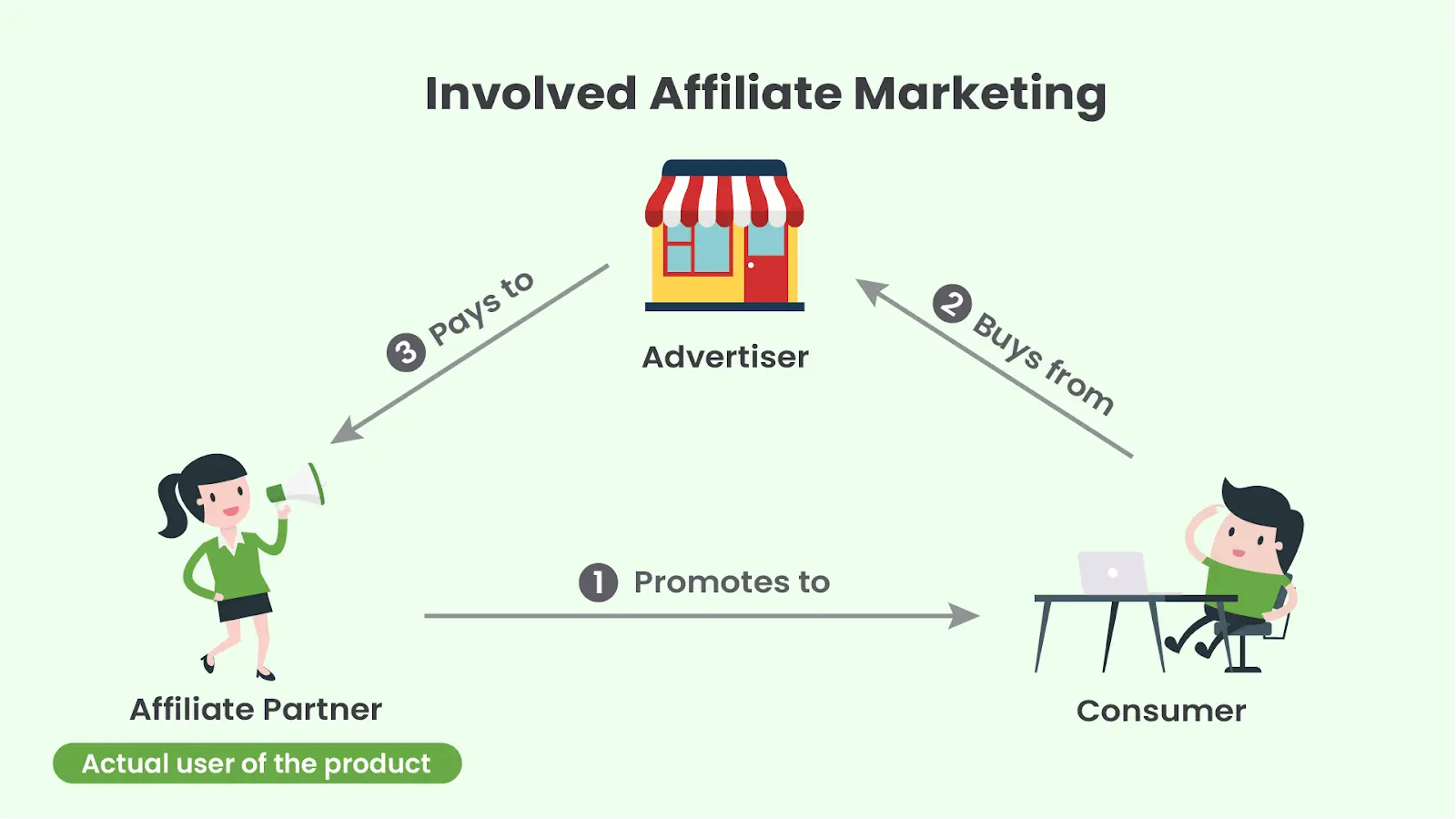 ecommerce affiliate marketing website - Do I need an eCommerce website for affiliate marketing