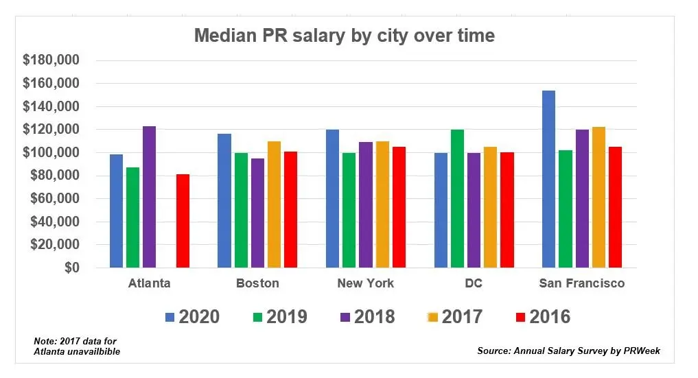 Salarios en Relaciones Públicas y Marketing: Una Guía Completa - Do you make good money in PR pr and marketing salary - Do you make good money in PR