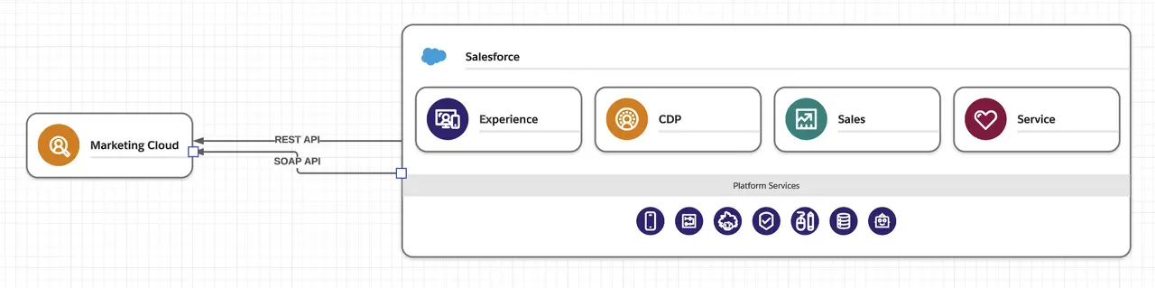 Marketing Cloud REST API: Guía Completa para Desarrolladores - Does Salesforce have a REST API marketing cloud rest api - Does Salesforce have a REST API