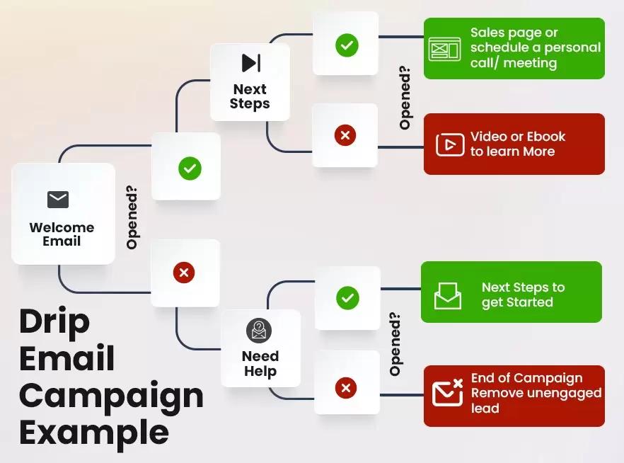 Drip Email Marketing: La Guía Definitiva - Drip es un CRM drip email marketing - Drip es un CRM