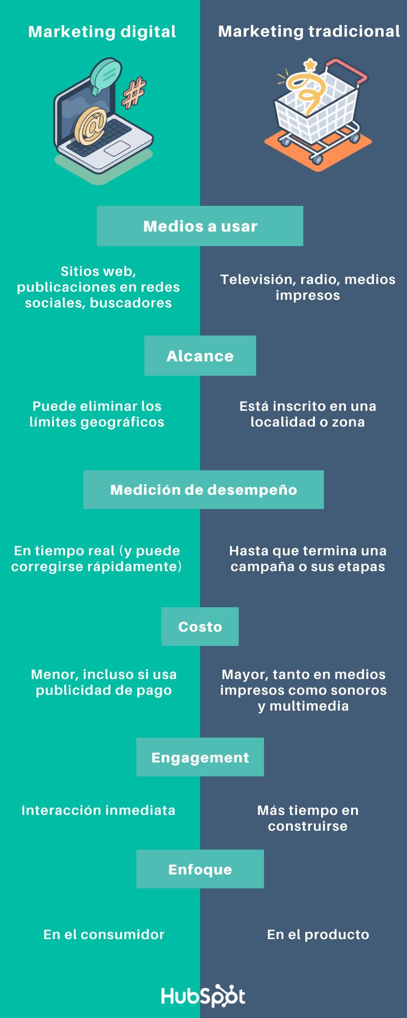 Marketing Tradicional vs. Marketing Moderno: Una Comparativa Completa - En qué se diferencia el concepto moderno de marketing del concepto tradicional marketing tradicional vs marketing moderno - En qué se diferencia el concepto moderno de marketing del concepto tradicional