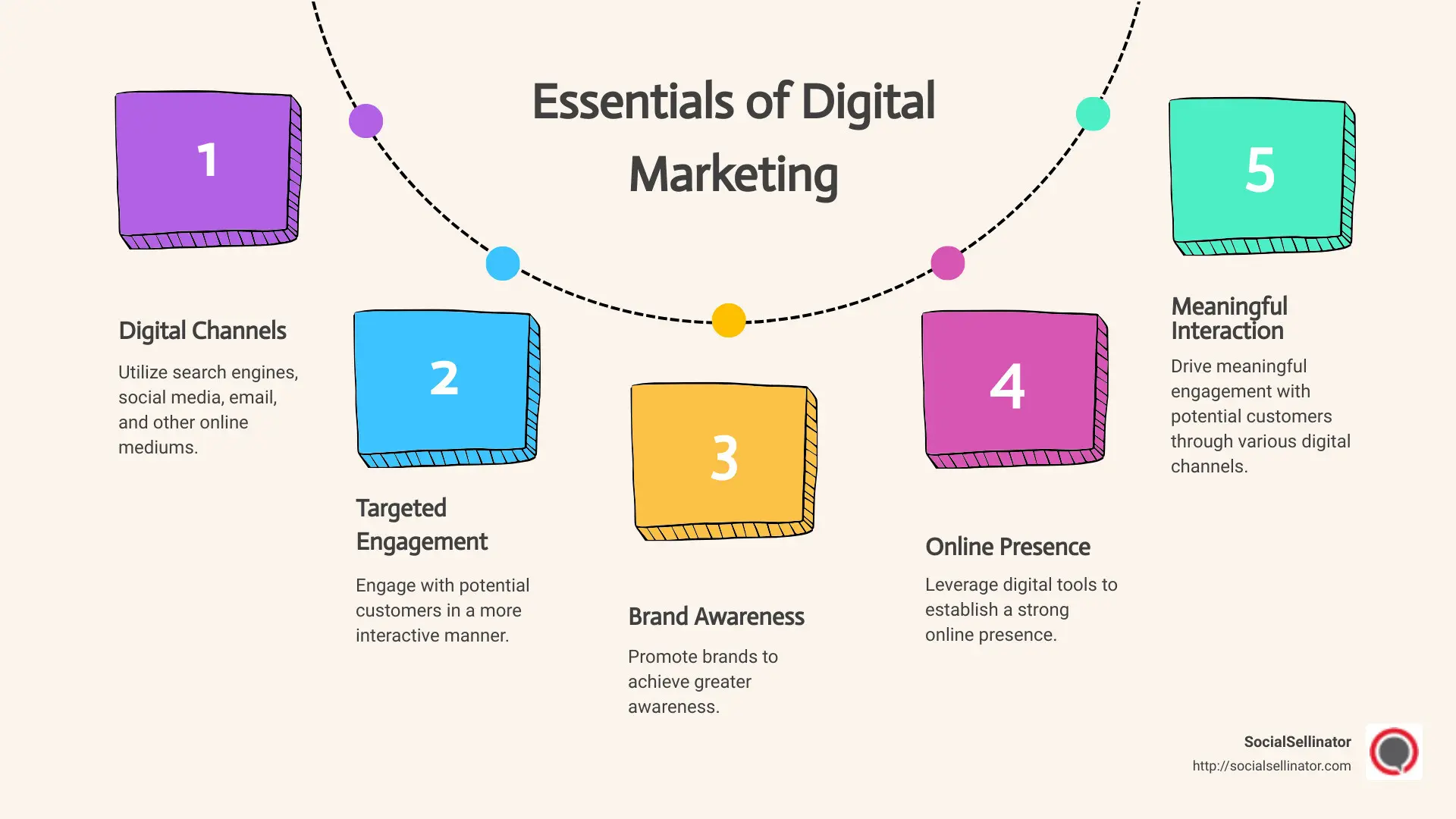 <b>Marketing Digital para Principiantes: La Guía Definitiva</b> - Es fácil el marketing digital para principiantes digital marketing basics - Es fácil el marketing digital para principiantes