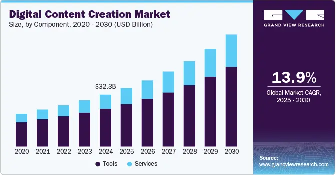 El tamaño del mercado del Content Marketing: Un Análisis Exhaustivo - How big is the content creation market in 2024 content marketing market size - How big is the content creation market in 2024