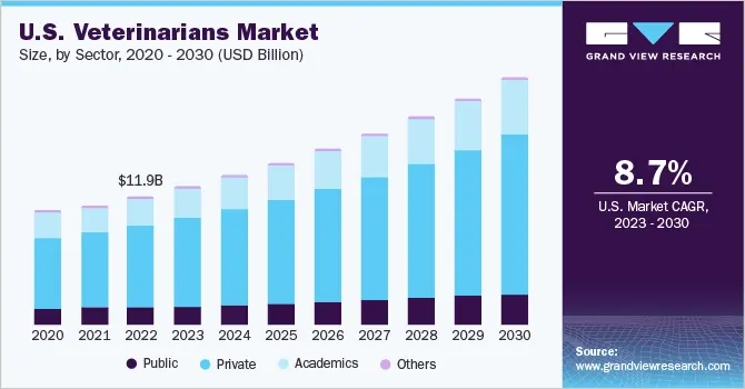 Marketing Digital para Veterinarios: La Guía Definitiva para el Crecimiento - How big is the veterinary market digital marketing for veterinarians - How big is the veterinary market