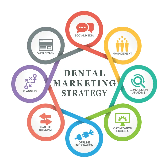 Estrategias de Marketing Dental: Guía Completa para el Éxito - How do I create a dental marketing plan dental marketing strategies - How do I create a dental marketing plan