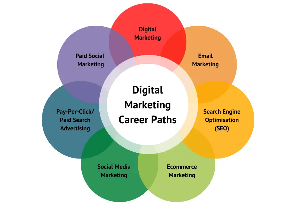 Carrera profesional en marketing en redes sociales: una guía completa - How do I start a social media marketing career social media marketing career path - How do I start a social media marketing career