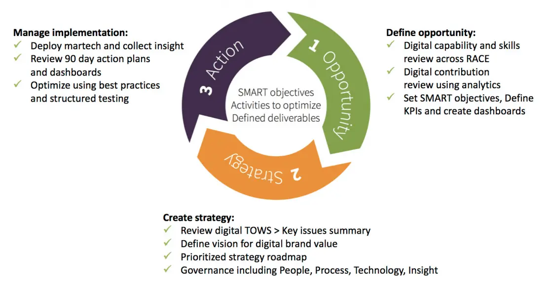 Cómo mejorar tu marketing digital: Guía completa para profesionales - How do I Upskill myself in digital marketing how to improve digital marketing - How do I Upskill myself in digital marketing