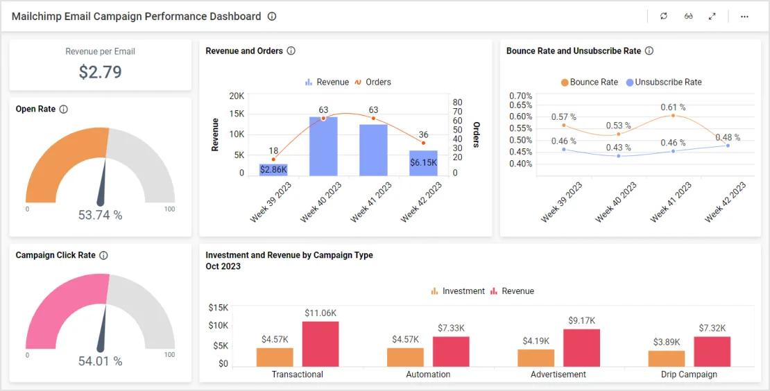 email marketing dashboard - How do you monitor email marketing