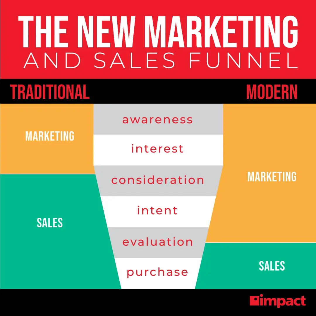 Consejos de ventas y marketing para el éxito - How do you succeed in sales and marketing sales and marketing tips - How do you succeed in sales and marketing