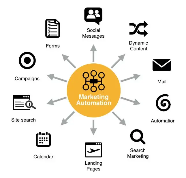 <b>CRM</b> y <b>Automatización de Marketing</b>: La Sinergia Perfecta para el Éxito Empresarial - How does CRM data support this marketing automation crm and marketing automation - How does CRM data support this marketing automation