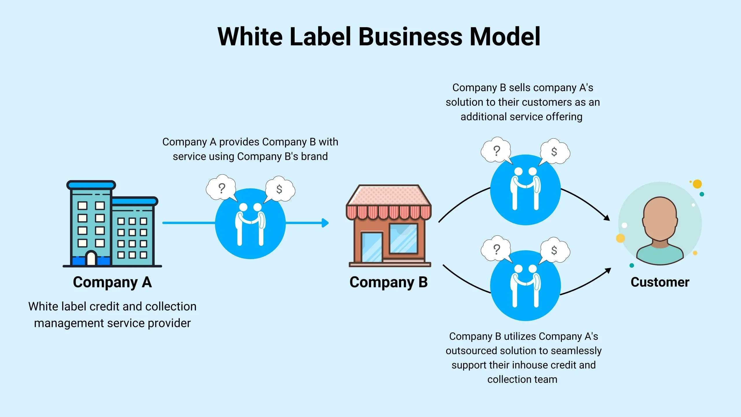 Automatización de marketing de marca blanca: La guía definitiva - How does white label SEO work white label marketing automation - How does white label SEO work
