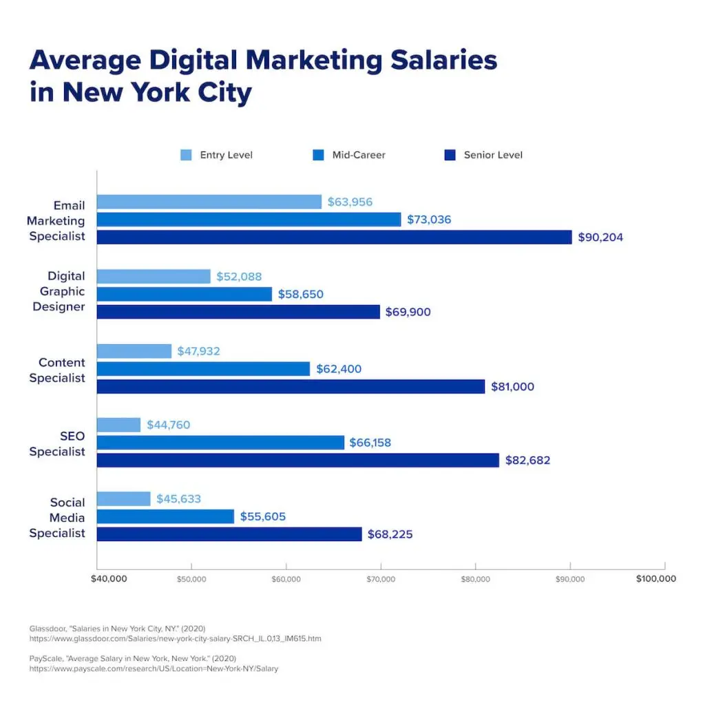 digital marketing salary entry level - How much can I make as a beginner digital marketer