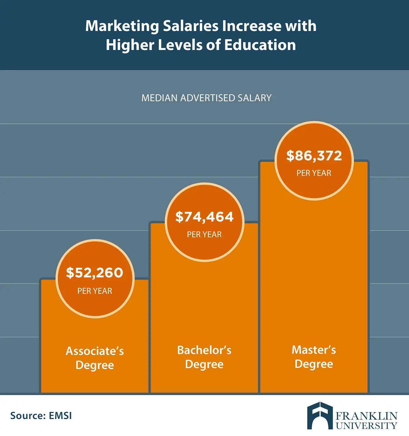 average marketing salary - How much can you get paid for Marketing