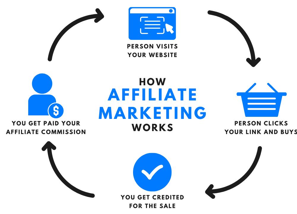Carrera en Marketing de Afiliados: Guía Completa - How much do affiliate marketers earn affiliate marketing career - How much do affiliate marketers earn