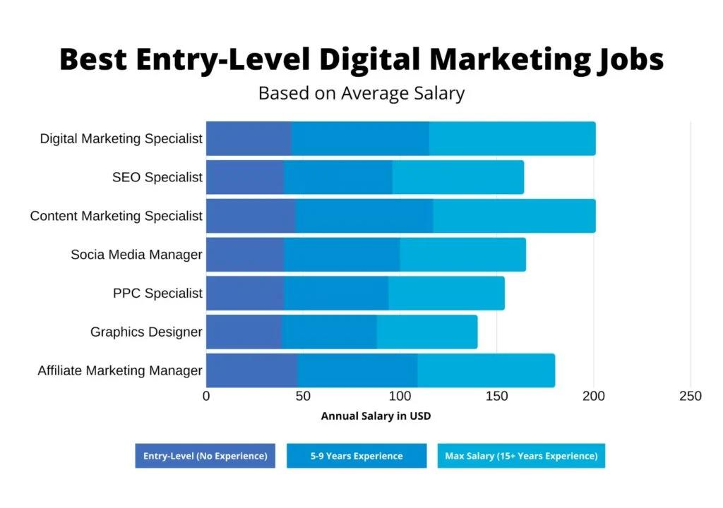 digital marketing salary entry level - How much do entry level digital marketers make in the US