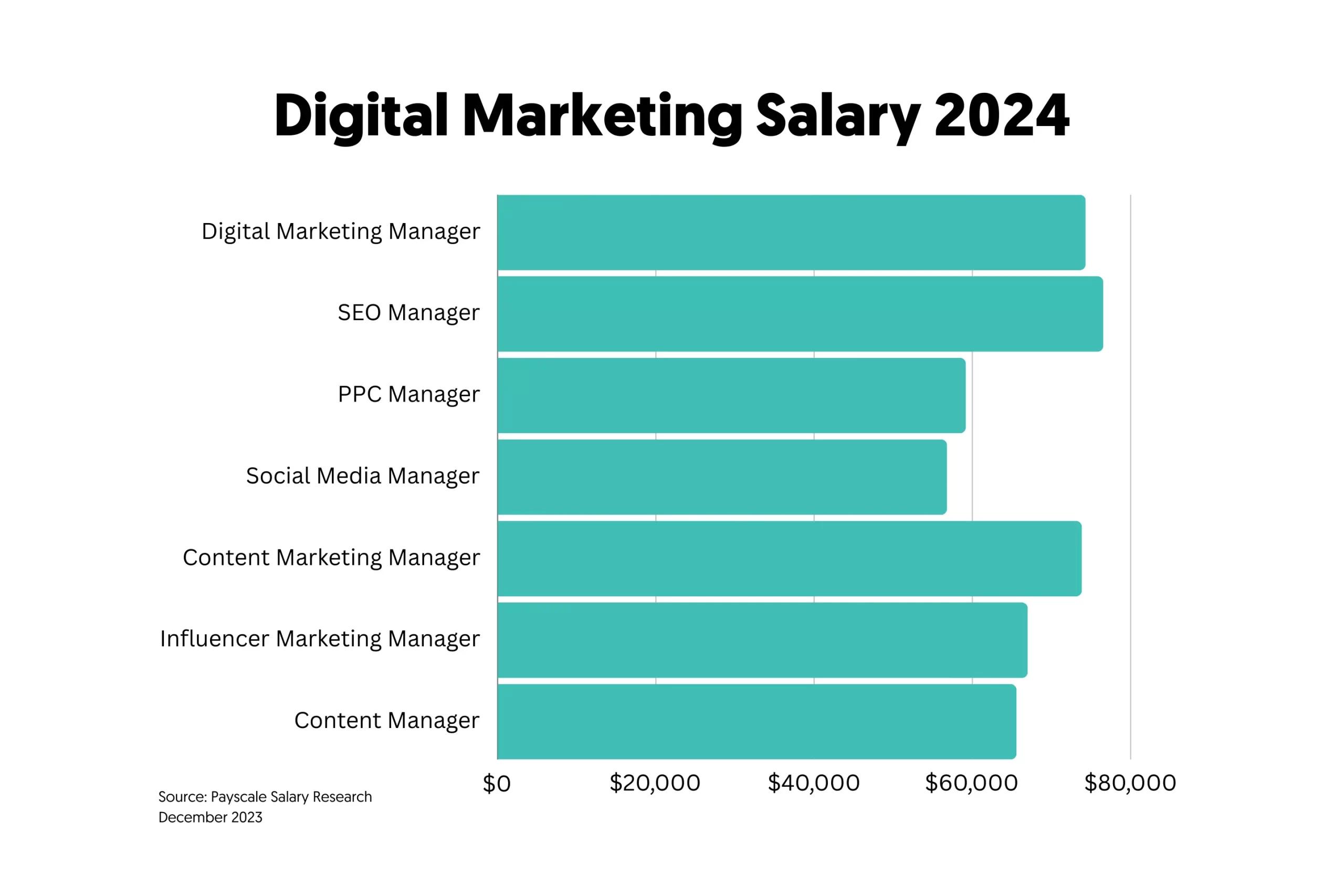 Sueldo de un Director de Marketing Digital: Una Guía Completa - How much does a digital marketing director make in the US digital marketing director salary - How much does a digital marketing director make in the US