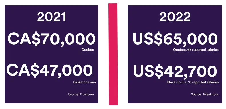Salario de un Líder de Marketing Digital en Canadá: Una Guía Completa - How much does a digital marketing lead earn in Canada digital marketing salary canada - How much does a digital marketing lead earn in Canada